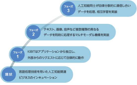 現状:言語処理技術を用いた人工知能関連ビジネスのインキュベーション フェーズ1:KIBITはアプリケーションから独立し、外部からのリクエストに応じて自律的に動作 フェーズ2:テキスト、画像、音声など複数種類の異なるデータを同時に処理するマルチモーダル機構を実装 フェーズ3:人工知能同士が自律分岐的に通信し合いデータを処理、相互学習を実装